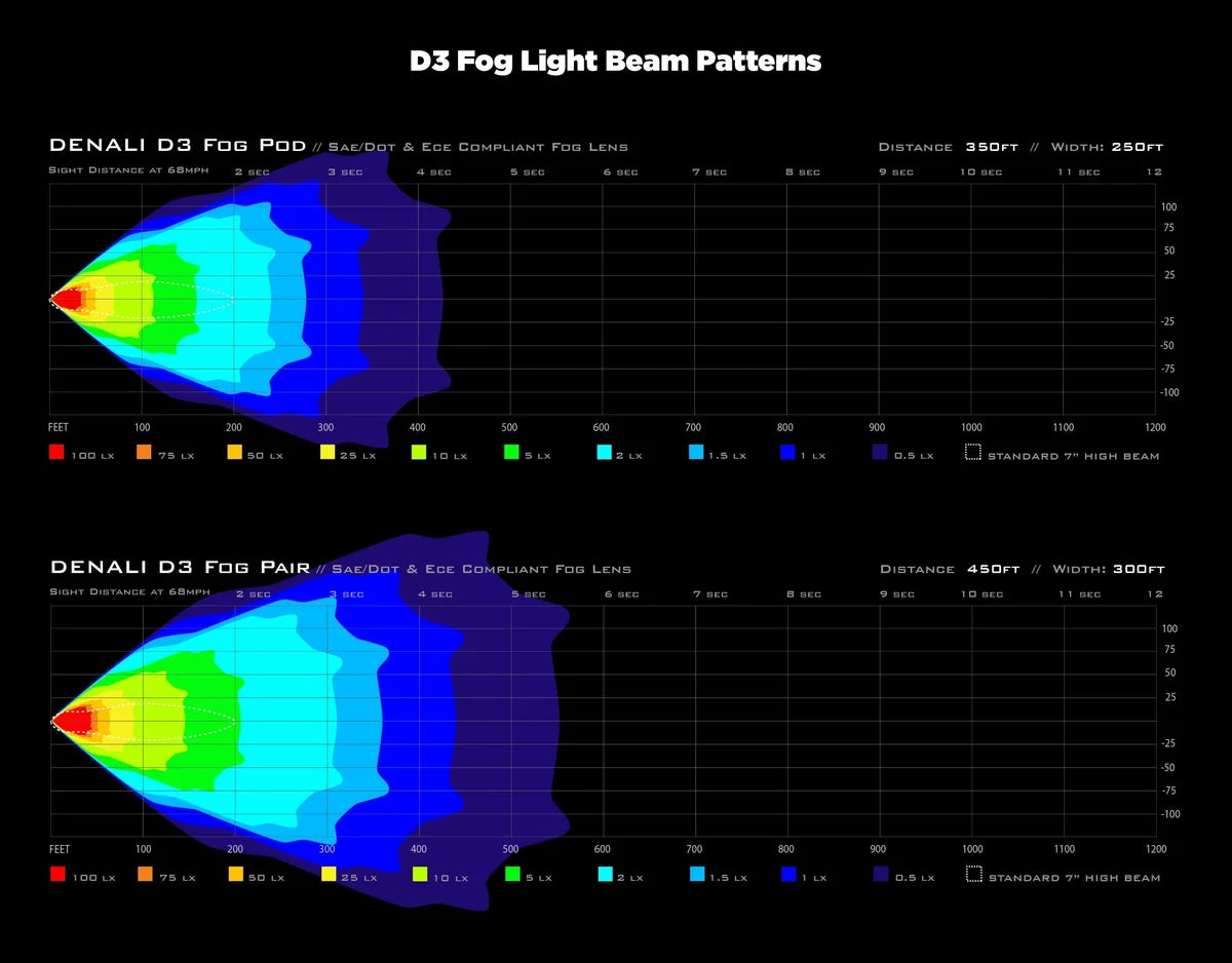 DENALI D3 LED Neblina DataDim